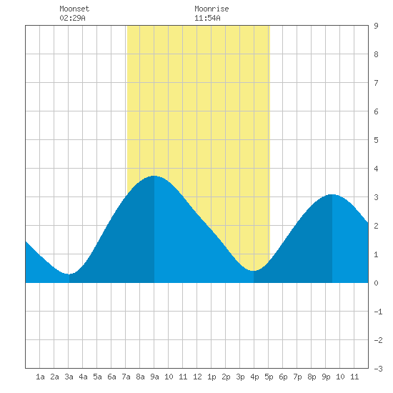 Tivoli tide chart for Monday, January 30, 2023