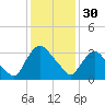 Tivoli tide chart for Monday, January 30, 2023