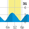 Tivoli tide chart for Tuesday, January 31, 2023