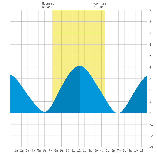 Tivoli tide chart for Wednesday, January 4, 2023