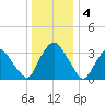 Tivoli tide chart for Wednesday, January 4, 2023