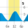 Tivoli tide chart for Thursday, January 5, 2023