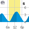 Tivoli tide chart for Friday, January 6, 2023