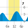 Tivoli tide chart for Saturday, January 7, 2023