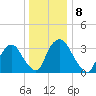 Tivoli tide chart for Sunday, January 8, 2023