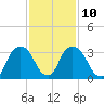 Tivoli tide chart for Friday, February 10, 2023