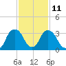 Tivoli tide chart for Saturday, February 11, 2023