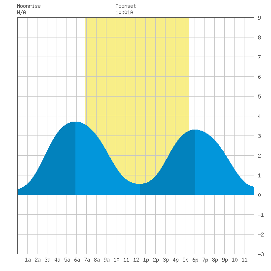 Tivoli tide chart for Sunday, February 12, 2023