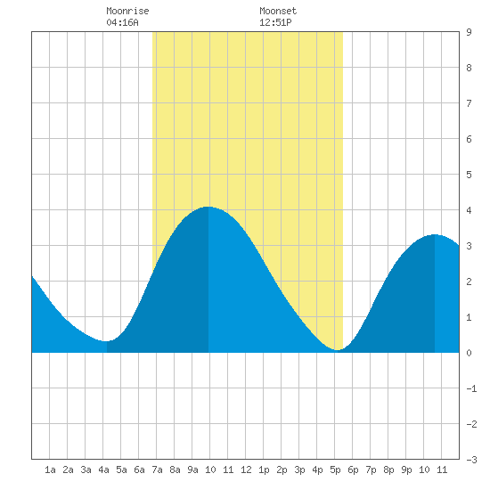 Tivoli tide chart for Thursday, February 16, 2023