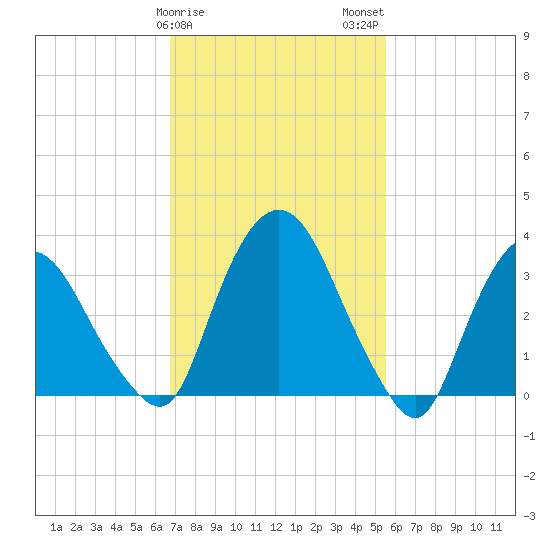 Tivoli tide chart for Saturday, February 18, 2023