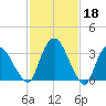 Tivoli tide chart for Saturday, February 18, 2023