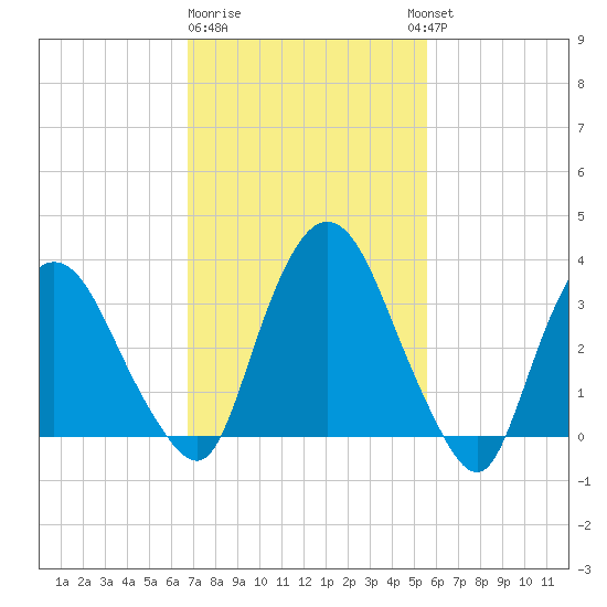 Tivoli tide chart for Sunday, February 19, 2023