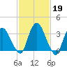 Tivoli tide chart for Sunday, February 19, 2023