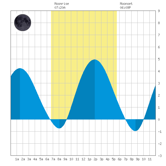 Tivoli tide chart for Monday, February 20, 2023
