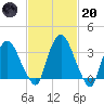 Tivoli tide chart for Monday, February 20, 2023