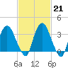 Tivoli tide chart for Tuesday, February 21, 2023