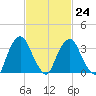 Tivoli tide chart for Friday, February 24, 2023