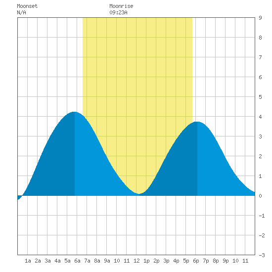 Tivoli tide chart for Saturday, February 25, 2023