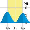 Tivoli tide chart for Saturday, February 25, 2023