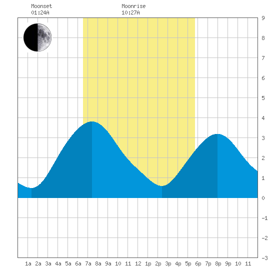 Tivoli tide chart for Monday, February 27, 2023