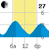 Tivoli tide chart for Monday, February 27, 2023