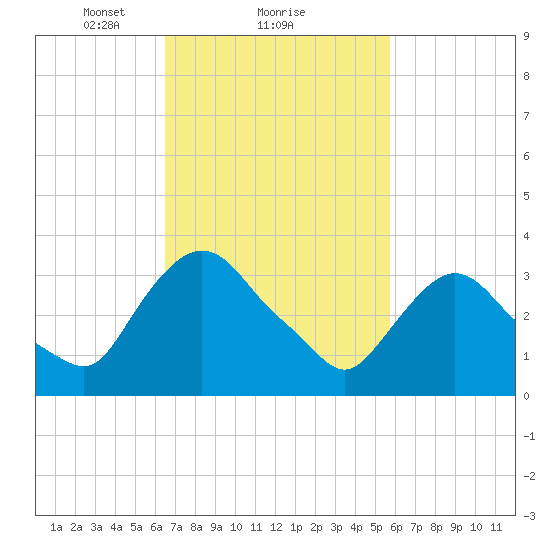 Tivoli tide chart for Tuesday, February 28, 2023