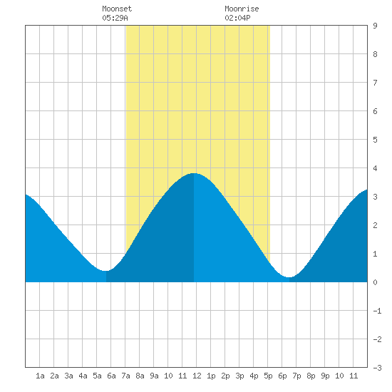 Tivoli tide chart for Thursday, February 2, 2023