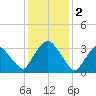 Tivoli tide chart for Thursday, February 2, 2023