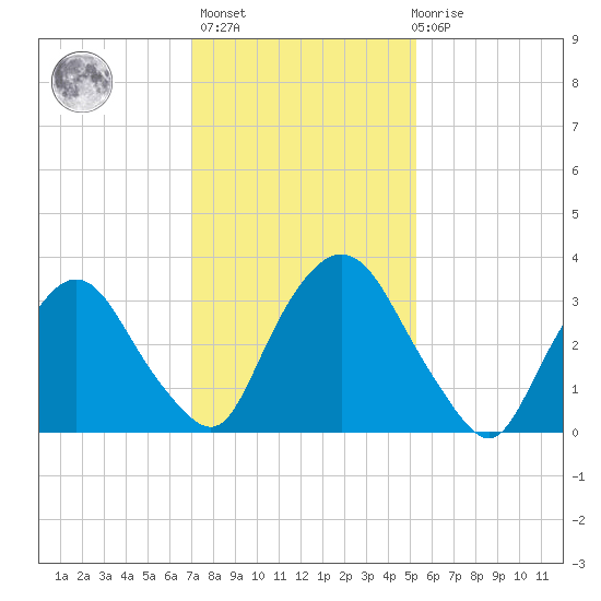 Tivoli tide chart for Sunday, February 5, 2023