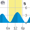 Tivoli tide chart for Sunday, February 5, 2023