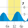 Tivoli tide chart for Tuesday, February 7, 2023