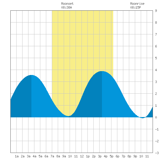Tivoli tide chart for Wednesday, February 8, 2023