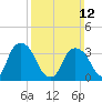 Tivoli tide chart for Sunday, March 12, 2023