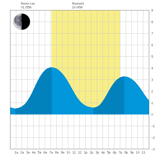 Tivoli tide chart for Tuesday, March 14, 2023