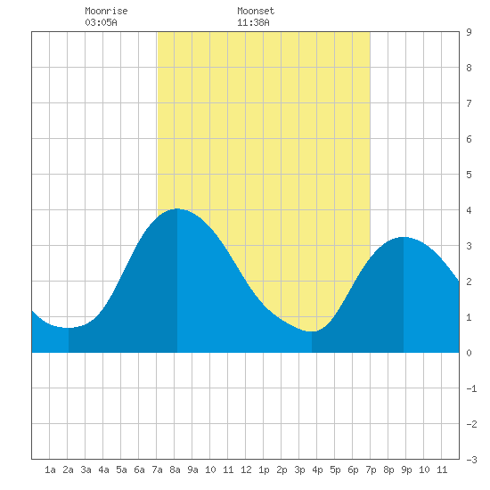 Tivoli tide chart for Wednesday, March 15, 2023