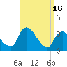 Tivoli tide chart for Thursday, March 16, 2023