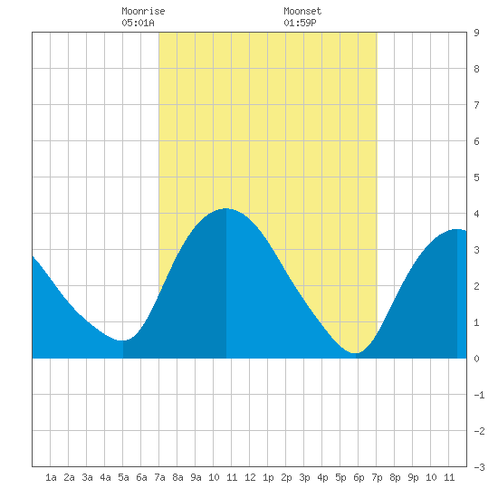 Tivoli tide chart for Friday, March 17, 2023