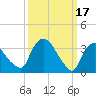 Tivoli tide chart for Friday, March 17, 2023