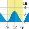 Tivoli tide chart for Saturday, March 18, 2023