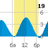 Tivoli tide chart for Sunday, March 19, 2023