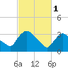 Tivoli tide chart for Wednesday, March 1, 2023
