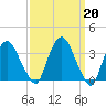Tivoli tide chart for Monday, March 20, 2023