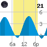 Tivoli tide chart for Tuesday, March 21, 2023