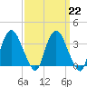 Tivoli tide chart for Wednesday, March 22, 2023