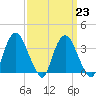 Tivoli tide chart for Thursday, March 23, 2023