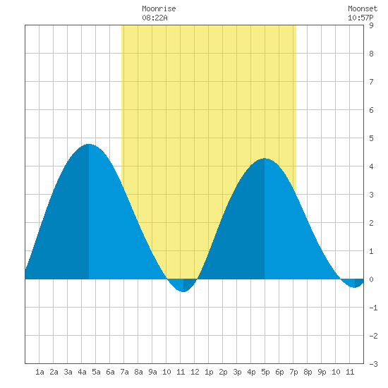 Tivoli tide chart for Friday, March 24, 2023