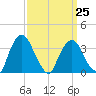 Tivoli tide chart for Saturday, March 25, 2023