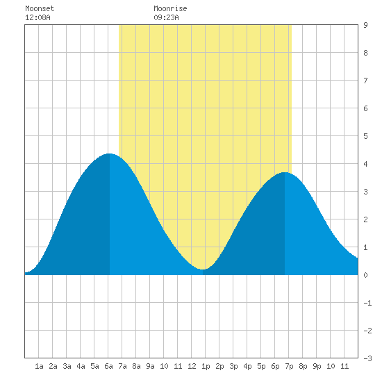 Tivoli tide chart for Sunday, March 26, 2023