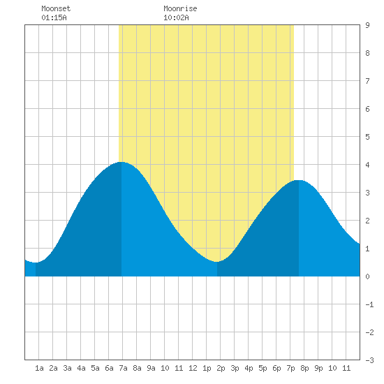 Tivoli tide chart for Monday, March 27, 2023