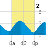 Tivoli tide chart for Thursday, March 2, 2023